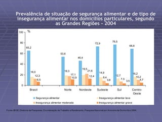 Prevalência de situação de segurança alimentar e de tipo de 
insegurança alimentar nos domicílios particulares, segundo 
65,2 
as Grandes Regiões - 2004 
53,6 
46,4 
72,9 
76,5 
68,8 
12,7 
16,2 
10,2 
4,7 
14,9 
19,5 
16,0 18,3 
8,4 
7,3 
21,6 
12,3 17,1 
3,8 3,5 
12,4 
10,9 
6,5 
100 
80 
60 
40 
20 
0 
Brasil Norte Nordeste Sudeste Sul Centro- 
Oeste 
Segurança alimentar Insegurança alimentar leve 
Insegurança alimentar moderada Insegurança alimentar grave 
% 
Fonte: IBGE, Diretoria de Pesquisas, Coordenação de Trabalho e Rendimento, Pesquisa Nacional por Amostra de Domicílios 2004. 
 