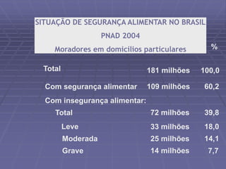 SITUAÇÃO DE SEGURANÇA ALIMENTAR NO BRASIL 
Absolutos % 
PNAD 2004 
Moradores em domicílios particulares 
Total 181 milhões 100,0 
Com segurança alimentar 109 milhões 60,2 
Com insegurança alimentar: 
Total 72 milhões 39,8 
Leve 33 milhões 18,0 
Moderada 25 milhões 14,1 
Grave 14 milhões 7,7 
 
