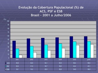 100 
90 
80 
70 
60 
50 
40 
30 
20 
10 
0 
(%) 
Evolução da Cobertura Populacional (%) de 
ACS, PSF e ESB 
Brasil - 2001 a Julho/2006 
2001 2002 2003 2004 2005 jul/06 
ACS 46,6 52,6 54,1 55,5 58,4 58,5 
PSF 25,4 31,9 35,7 39,0 44,4 45,1 
ESB 8,0 15,2 20,5 26,6 34,9 36,9 
 