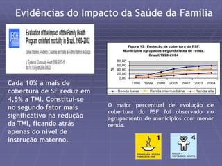 Evidências do Impacto da Saúde da Família 
Figura 13: Evolução da cobertura do PSF. 
Municípios agrupados segundo faixa de renda. 
Brasil,1998-2004 
80,00 
60,00 
40,00 
20,00 
0,00 
1998 1999 2000 2001 2002 2003 2004 
% 
Renda baixa Renda intermediária Renda alta 
Cada 10% a mais de 
cobertura de SF reduz em 
4,5% a TMI. Constitui-se 
no segundo fator mais 
significativo na redução 
da TMI, ficando atrás 
apenas do nível de 
instrução materno. 
O maior percentual de evolução de 
cobertura do PSF foi observado no 
agrupamento de municípios com menor 
renda. 
 