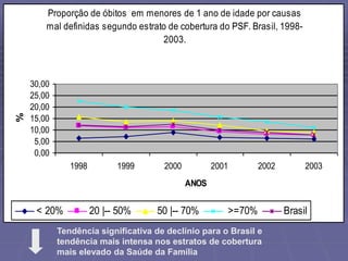 Proporção de óbitos em menores de 1 ano de idade por causas 
mal definidas segundo estrato de cobertura do PSF. Brasil, 1998- 
2003. 
30,00 
25,00 
20,00 
15,00 
10,00 
5,00 
0,00 
1998 1999 2000 2001 2002 2003 
ANOS 
% 
< 20% 20 |-- 50% 50 |-- 70% >=70% Brasil 
Tendência significativa de declínio para o Brasil e 
tendência mais intensa nos estratos de cobertura 
mais elevado da Saúde da Família 
 