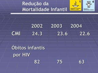 Redução da 
Mortalidade Infantil 
2002 2003 2004 
CMI 24.3 23.6 22.6 
Óbitos infantis 
por HIV 
82 75 63 
 
