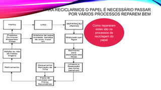 PARA RECICLARMOS O PAPEL É NECESSÁRIO PASSAR
POR VÁRIOS PROCESSOS REPAREM BEM
Como repararam
estes são os
processos de
reciclagem do
papel