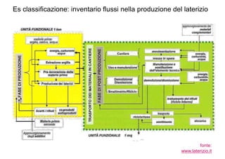 Es  classificazione:  inventario  flussi  nella  produzione  del  laterizio
fonte:
www.laterizio.it
 