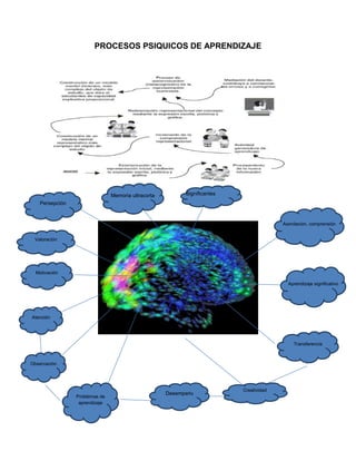 PROCESOS PSIQUICOS DE APRENDIZAJE

Memoria ultracorta

Significantes

Persepción

Asimilación, comprensión
Valoración

Motivación
Aprendizaje significativo

Atención

Transferencia

Observación

Problemas de
aprendizaje

Desempeño

Creatividad

 