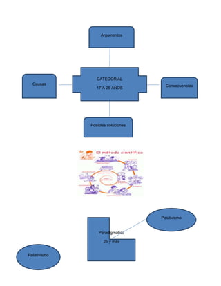 Argumentos

CATEGORIAL
Causas
17 A 25 AÑOS

Consecuencias

Posibles soluciones

Positivismo

Paradigmático
25 y más
Relativismo

 