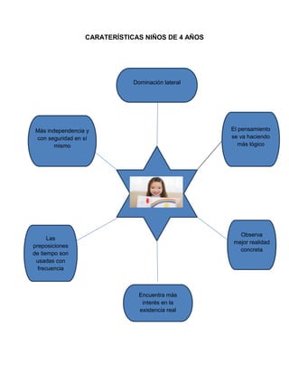 CARATERÍSTICAS NIÑOS DE 4 AÑOS

Dominación lateral

El pensamiento
se va haciendo
más lógico

Más independencia y
con seguridad en sí
mismo

Observa
mejor realidad
concreta

Las
preposiciones
de tiempo son
usadas con
frecuencia

Encuentra más
interés en la
existencia real

 