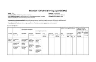 Classroom Instruction Delivery Alignment Map
Grade : 11/12 Semester: First/Second
Core SubjectTitle :Oral CommunicationinContext No. of Hours / Semester: 80 hours
Core SubjectDescription: The developmentof listeningandspeaking skillsand
strategiesforeffective communicationinvarioussituation.
Prerequisites(IfNeeded) :N/A
Culminating Performance Standard: Proficiently delivers various speeches using the principles of effective speech delivery.
Power Standard: The learnerdelivers apurposeful andeffectivepresentationappropriate tothe situation.
Quarter: First Quarter
Content Content
Standards
Performance Standards
LearningCompetencies
HighestThinkingSkill toAssess HighestEnabling
StrategyTo Use in
Developingthe Highest
ThinkingSkill toAssess
MINIMUM BEYOND
MINIMUM
MINIMUM KUD
CLASSIFI-
CATION
BEYOND
MINIMUM
KUD
CLASSIFI-
CATION
RBT
LEVEL
ASSESSMENT
TECHNIQUE
Enabling
General
Strategy
Teaching
Strategy
WW QA PC
Typesof
speech
content
Recognizes
that
communicative
competence
requires
understanding
of speech
content
Demonstrates
effectively
the different
typesof
speech
contentinan
everyday
setting
Engages
proficiently
in various
academic
situations
employing
the diff.
types of
speech
context
Differentiate
types of
speech
context
Identifies
strategies in
effective
interpersonal,
intrapersonal
and public
skills
 