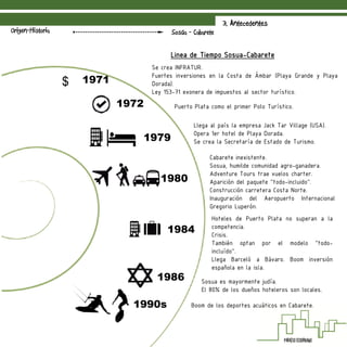 3. Antecedentes
Origen-Historia Sosúa - Cabarete
Linea de Tiempo Sosua-Cabarete
1986
1972
1979
1980
1984
1971
1990s
Se crea INFRATUR.
Fuertes inversiones en la Costa de Ámbar (Playa Grande y Playa
Dorada).
Ley 153-71 exonera de impuestos al sector turístico.
Puerto Plata como el primer Polo Turístico.
Llega al país la empresa Jack Tar Village (USA).
Opera 1er hotel de Playa Dorada.
Se crea la Secretaría de Estado de Turismo.
Cabarete inexistente.
Sosua, humilde comunidad agro-ganadera.
Adventure Tours trae vuelos charter.
Aparición del paquete “todo-incluido”.
Construcción carretera Costa Norte.
Inauguración del Aeropuerto Internacional
Gregorio Luperón.
Hoteles de Puerto Plata no superan a la
competencia.
Crisis.
También optan por el modelo “todo-
incluído”.
Llega Barceló a Bávaro. Boom inversión
española en la isla.
Sosua es mayormente judía.
El 80% de los dueños hoteleros son locales.
Boom de los deportes acuáticos en Cabarete.
$
 