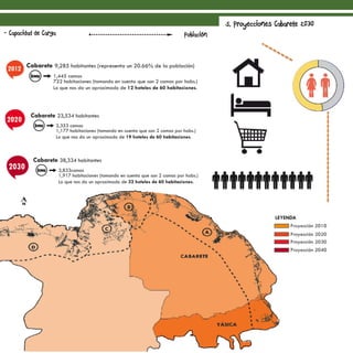 5. Proyecciones Cabarete 2030
- Capacidad de Carga Población
 