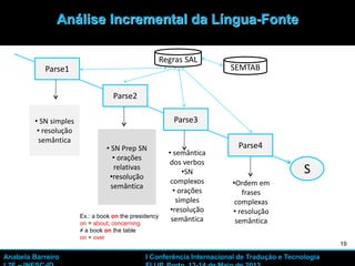 19
Parse1
Parse3
Parse4
S
Parse2
• SN simples
• resolução
semântica
• SN Prep SN
• orações
relativas
•resolução
semântica
• semântica
dos verbos
•SN
complexos
• orações
simples
•resolução
semântica
•Ordem em
frases
complexas
• resolução
semântica
Regras SAL
SEMTAB
Ex.: a book on the presidency
on = about; concerning
≠ a book on the table
on = over
19
Análise Incremental da Língua-Fonte
Anabela Barreiro I Conferência Internacional de Tradução e Tecnologia
 