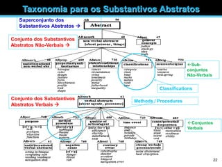 22
Superconjunto dos
Substantivos Abstratos 
Conjunto dos Substantivos
Abstratos Não-Verbais 
Sub-
conjuntos
Não-Verbais
Conjunto dos Substantivos
Abstratos Verbais 
Conjuntos
Verbais
Classifications
Methods / Procedures
Taxonomia para os Substantivos Abstratos
 