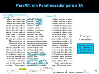 40
Reconhecimento
de CVS em PT e
tradução por
verbos em EN
Tradução
Automática
$EN
Verbos - EN
Construção com com verbo
suporte - PT
>
ParaMT: um Parafraseador para a TA
 