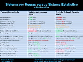 8
Frase original em inglês Tradução do OpenLogos
(RBMT)
Tradução do Google Translate
(SMT)
She manages whom? Ela dirige quem? Ela consegue quem?
She manages who? Ela dirige quem? Ela consegue quem?
She showed whom an office? Ela mostrou quem um escritório? Ela mostrou que um escritório?
She showed who an office? Ela mostrou quem um escritório? Ela mostrou que um escritório?
Whom does she work for? Quem trabalha ela para? Quem ela trabalha?
Who does she work for? Quem trabalha ela para? Quem é que ela trabalha?
It is time for an interview. É o tempo para uma entrevista. Está na hora de uma entrevista.
It is true that Kennedy hired Wayne. É verdadeiro que Kennedy contratou Wayne. É verdade que Kennedy contratou Wayne.
There are programmers. Há programadores. Existem programadores.
There are programmers working for Michael. Há programadores que trabalham para Michael. Existem programadores que trabalham para Michael.
There are programmers older than Michael. Há programadores mais velhos que Michael. Há programadores mais velhos do que Michael.
There stands in the office a bookcase. Está de pé uma estante no escritório aí. Não está no escritório uma estante.
A manager works. Um gerente trabalha. A gerente funciona.
Managers work. Os gerentes trabalham. Gerentes de trabalho.
Kennedy hired this employee. Kennedy contratou este empregado. Kennedy contratou este funcionário.
Kennedy hired these employees. Kennedy contratou estes empregados. Kennedy contratado esses funcionários.
List women who have bookcases. Enumere mulheres que têm estantes. Lista de mulheres que têm estantes.
List bookcases which women have. Enumere estantes que as mulheres têm. Lista de estantes que as mulheres têm.
The woman evaluated herself. A mulher avaliou-se. A mulher avaliou a si mesma.
The women evaluated themselves. As mulheres avaliaram-se. As mulheres avaliadas si.
Anabela Barreiro I Conferência Internacional de Tradução e Tecnologia
Sistema por Regras versus Sistema Estatístico
evidência empírica
 