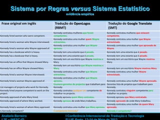 9
Frase original em inglês Tradução do OpenLogos
(RBMT)
Tradução do Google Translate
(SMT)
Kennedy hired women who were competent.
Kennedy contratou mulheres que foram
competentes.
Kennedy contratou mulheres que estavam
competente.
Kennedy hired a woman who Wayne interviewed.
Kennedy contratou uma mulher quem Wayne
entrevistou.
Kennedy contratou uma mulher que Wayne
entrevistado.
Kennedy hired a woman who Wayne approved of.
Kennedy contratou uma mulher que Wayne
aprovou.
Kennedy contratou uma mulher que aprovado de
Wayne.
Kennedy has a bookcase which is heavy. Kennedy tem uma estante que é pesada. Kennedy tem uma estante que é pesado.
Kennedy has a bookcase that is heavy. Kennedy tem uma estante que é pesada. Kennedy tem uma estante que é pesado.
Kennedy has an office that Wayne showed Mary.
Kennedy tem um escritório que Wayne mostrou a
Mary.
Kennedy tem um escritório que Wayne mostrou
Mary.
Kennedy has an office Wayne showed Mary.
Kennedy tem um escritório que Wayne mostrou a
Mary. Kennedy tem um escritório Wayne mostrou Mary.
Kennedy hired a woman Wayne interviewed.
Kennedy contratou uma mulher que Wayne
entrevistou.
Kennedy contratou uma mulher Wayne
entrevistado.
Kennedy hired a woman Wayne approved of.
Kennedy contratou uma mulher que Wayne
aprovou. Kennedy contratou uma mulher Wayne aprovado.
List managers of projects who work for Kennedy.
Enumere gerentes de projectos que trabalham para
Kennedy.
Gerentes lista de projetos que trabalham para
Kennedy.
Kennedy hired anyone competent to work on the
project.
Kennedy contratou qualquer um competente de
trabalhar no projecto.
Kennedy contratou ninguém competente para
trabalhar no projeto.
Kennedy approved of who Mary hired. Kennedy aprovou quem Mary contratou. Kennedy aprovou que Mary contratado.
Kennedy approved of where Mary worked. Kennedy aprovou de onde Mary trabalhou. Kennedy aprovado de onde Mary trabalhou.
Kennedy hired a woman of whom Mary approved. Kennedy contratou uma mulher que Mary aprovou.
Kennedy contratou uma mulher de quem Mary
aprovado.
Is Kennedy competent? É competente Kennedy? Kennedy é competente?
Anabela Barreiro I Conferência Internacional de Tradução e Tecnologia
Sistema por Regras versus Sistema Estatístico
evidência empírica
 