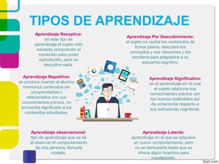 TIPOS DE APRENDIZAJE
Aprendizaje observacional:
tipo de aprendizaje que se da
al observar el comportamiento
de otra persona, llamada
modelo.
Aprendizaje Receptivo:
en este tipo de
aprendizaje el sujeto sólo
necesita comprender el
contenido para poder
reproducirlo, pero no
descubre nada.
Aprendizaje Repetitivo:
se produce cuando el alumno
memoriza contenidos sin
comprenderlos o
relacionarlos con sus
conocimientos previos, no
encuentra significado a los
contenidos estudiados.
Aprendizaje Por Descubrimiento:
el sujeto no recibe los contenidos de
forma pasiva; descubre los
conceptos y sus relaciones y los
reordena para adaptarlos a su
esquema cognitivo.
Aprendizaje Latente:
aprendizaje en el que se adquiere
un nuevo comportamiento, pero
no se demuestra hasta que se
ofrece algún incentivo para
manifestarlo.
Aprendizaje Significativo:
es el aprendizaje en el cual
el sujeto relaciona sus
conocimientos previos con
los nuevos dotándolos así
de coherencia respecto a
sus estructuras cognitivas.
 