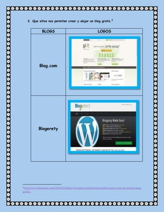 3. Que sitios nos permiten crear y alojar un blog gratis.8
BLOGS LOGOS
Blog.com
Blogerety
8 http://wwwhatsnew.com/2012/03/24/las-10-mejores-plataformas-online-para-crear-tu-propio-blog-
gratis/
 