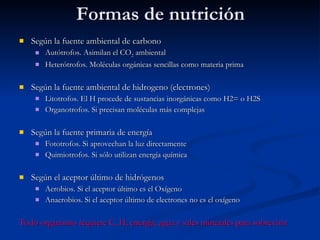 Formas de nutrición Según la fuente ambiental de carbono Autótrofos. Asimilan el CO 2  ambiental Heterótrofos. Moléculas orgánicas sencillas como materia prima Según la fuente ambiental de hidrogeno (electrones) Litotrofos. El H procede de sustancias inorgánicas como H2= o H2S Organotrofos. Si precisan moléculas más complejas Según la fuente primaria de energía Fototrofos. Si aprovechan la luz directamente Quimiotrofos. Si sólo utilizan energía química Según el aceptor último de hidrógenos Aerobios. Si el aceptor último es el Oxígeno Anaerobios. Si el aceptor último de electrones no es el oxígeno  Todo organismo requiere C, H, energía, agua y sales minerales para sobrevivir   