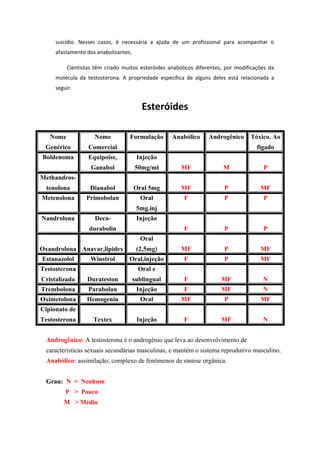 suicídio. Nesses casos, é necessária a ajuda de um profissional para acompanhar o
     afastamento dos anabolizantes.

          Cientistas têm criado muitos esteróides anabólicos diferentes, por modificações da
     molécula da testosterona. A propriedade especifica de alguns deles está relacionada a
     seguir.


                                         Esteróides

   Nome              Nome          Formulação      Anabólico      Androgênico     Tóxico. Ao
 Genérico         Comercial                                                          fígado
Boldenoma         Equipoise,           Injeção
                   Ganabol            50mg/ml          MF              M               P
Methandros-
  tenolona         Dianabol           Oral 5mg         MF               P             MF
Metenolona       Primobolan             Oral            F               P              P
                                       5mg.inj
Nandrolona           Deca-             Injeção
                  durabolin                             F               P              P
                                        Oral
Oxandrolona Anavar,lipidex             (2,5mg)         MF               P             MF
Estanazolol        Winstrol       Oral,injeção          F               P             MF
Testosterona                           Oral e
Cristalizada      Durateston          sublingual        F              MF              N
Trembolona        Parabolan            Injeção          F              MF              N
Oximetolona      Hemogenin              Oral           MF               P             MF
Cipionato de
Testosterona        Textex             Injeção          F              MF              N


 Androgênico: A testosterona é o androgênio que leva ao desenvolvimento de
 características sexuais secundárias masculinas, e mantém o sistema reprodutivo masculino.
 Anabólico: assimilação; complexo de fenômenos de síntese orgânica.


 Grau: N > Nenhum
         P > Pouco
        M > Médio
 