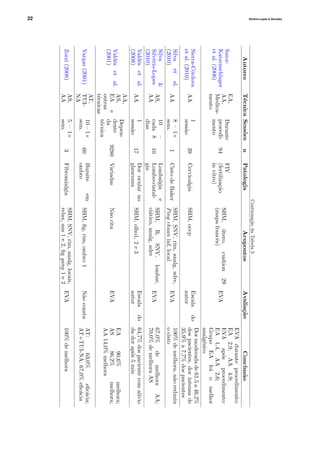 22 Silvério-Lopes & Seroiska
Continua¸c˜aodaTabela3
AutoresT´ecnicaSess˜oesnPatologiaAcupontosAvalia¸c˜aoConclus˜ao
Sator-
Katzenschlager
etal.(2006)
EA,
AA,
Medica-
mento
Durante
procedi-
mento
94
FIV
(fertiliza¸c˜ao
invitro)
SHM,´utero,cushion29
(mapafrancˆes)
EVA
EVAduranteprocedimento:
EA2,9,AA4,9;
EVAap´osprocedimento:
EA1,4,AA2,6;
GrupoEAfoiomelhor
analg´esico
Sierra-C´ordova
etal.(2010)
AA
1
sess˜ao
39CervicalgiaSHM,occp
Escalado
autor
Dormoderadade61,5a46,2%
dospacientes,dorintensade
35,9%a7,7%dospacientes
Silvaetal.
(2010)
AA
8–1×
sem.
1CistodeBaker
SHM,SNV,rim,analg,adre,
Pingchuaninf,local
EVA
100%demelhora,n˜aoreduziu
ocisto
Silva&
Silv´erio-Lopes
(2010)
AS,
AA
10–
cada8
dias
10
Lombalgiae
Lombo-ciatal-
gia
SHM,R,SNV,lombar,
ci´atico,analg,adre
EVA
67,0%demelhoraAA;
70,0%demelhoraAS
Vald´esetal.
(2008)
AA
1
sess˜ao
17
Dorocularno
glaucoma
SHM,olho1,2e3
Escalado
autor
64,7%dospacientecomal´ıvio
dadorap´os5min
Vald´esetal.
(2001)
AA,
AS,
EAe
outras
t´ecnicas
Depen-
dente
da
t´ecnica
9280VariadasN˜aocitaEVA
EA90,6%melhora;
AS86,2%melhora;
AA14,0%melhora
Vargas(2001)
AT,
TUI-
NA
10–1×
sem.
60
Bursiteem
ombro
SHM,ﬁg,rim,ombro1N˜aoconsta
AT:63,0%eﬁc´acia;
AT+TUI-NA:67,0%eﬁc´acia
Zorzi(2008)
AS,
AA
5–1×
sem.
3Fibromialgia
SHM,SNV,rim,analg,locais,
relax,ans1e2,ﬁgyang1e2
EVA100%demelhora
 