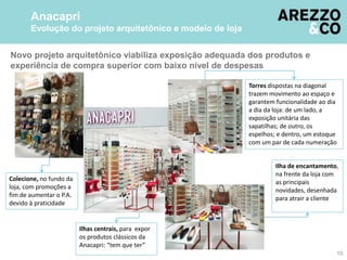 Novo projeto arquitetônico viabiliza exposição adequada dos produtos e
experiência de compra superior com baixo nível de despesas
Anacapri
Evolução do projeto arquitetônico e modelo de loja
10
Colecione, no fundo da
loja, com promoções a
fim de aumentar o P.A.
devido à praticidade
Torres dispostas na diagonal
trazem movimento ao espaço e
garantem funcionalidade ao dia
a dia da loja: de um lado, a
exposição unitária das
sapatilhas; de outro, os
espelhos; e dentro, um estoque
com um par de cada numeração
Ilhas centrais, para expor
os produtos clássicos da
Anacapri: “tem que ter”
Ilha de encantamento,
na frente da loja com
as principais
novidades, desenhada
para atrair a cliente
 