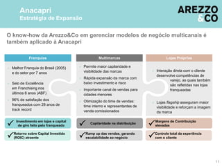 O know-how da Arezzo&Co em gerenciar modelos de negócio multicanais é
também aplicado à Anacapri
Anacapri
Estratégia de Expansão
11
Franquias Lojas PrópriasMultimarcas
 Permite maior capilaridade e
visibilidade das marcas
 Rápida expansão da marca com
baixo investimento e risco
 Importante canal de vendas para
cidades menores
 Otimização do time de vendas:
time interno e representantes de
venda comissionados
 Melhor Franquia do Brasil (2005)
e do setor por 7 anos
 96% de satisfação dos
franqueados com 28 anos de
track record
 Interação direta com o cliente
desenvolve competências de
 Lojas flagship asseguram maior
visibilidade e reforçam a imagem
da marca
Investimento em lojas e capital
de giro feito pelo franqueado
Retorno sobre Capital Investido
(ROIC) atraente
Capilaridade na distribuição

Ramp up das vendas, gerando
escalabilidade ao negócio
Margens de Contribuição
elevadas
Controle total da experiência
com o cliente
 Selo de Excelência
em Franchising nos
últimos 8 anos (ABF)
varejo, as quais também
são refletidas nas lojas
franqueadas
 