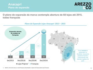 10 10 10 10
2
10
35
70
Set/2013 Dez/2013E Dez/2014E Dez/2015E
Lojas Próprias Franquias
O plano de expansão da marca contempla abertura de 68 lojas até 2015,
todas franquias
Anacapri
Plano de expansão
12
AC
AM
MT
MS
RS
PR
SC
SP
MG
RJ
ES
GO
PA
AP
RR
BA
PE
CEMA
AL
PI
PB
RN
RO
DF
SE
TO
+35
+8
+68
Plano de Expansão Lojas Anacapri: 2013 – 2015
Foco inicial de
expansão no
Sudeste, buscando
posteriormente o
crescimento nas
demais regiões do
país.
Expansão através
do modelo de
franquias
+25
1. Devido o roll-out da marca no canal franquias está planejado o repasse de 6 lojas próprias para franquias
1
 