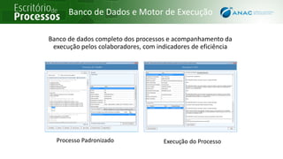 Banco de dados completo dos processos e acompanhamento da
execução pelos colaboradores, com indicadores de eficiência
Processo Padronizado Execução do Processo
Banco de Dados e Motor de Execução
 
