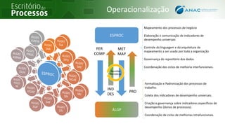 ESPROC
ALGP
Formalização e Padronização dos processos de
trabalho.
Coleta dos indicadores de desempenho universais.
Criação e governança sobre indicadores específicos de
desempenho (donos de processos).
Coordenação de ciclos de melhorias intrafuncionais.
Mapeamento dos processos de negócio
Elaboração e comunicação de indicadores de
desempenho universais
Controle da linguagem e da arquitetura de
mapeamento a ser usada por toda a organização
Governança do repositório dos dados
Coordenação dos ciclos de melhoria interfuncionais.
IND
DES
MET
MAP
PRO
FER
COMP
Reuniões
Periódicas
Operacionalização
 