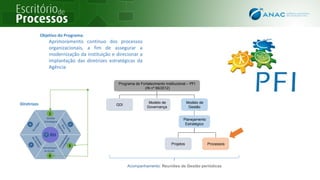 Objetivo do Programa:
Aprimoramento contínuo dos processos
organizacionais, a fim de assegurar a
modernização da instituição e direcionar a
implantação das diretrizes estratégicas da
Agência
Diretrizes
1
3
4
Programa de Fortalecimento Institucional – PFI
(IN nº 66/2012)
GDI
Modelo de
Governança
Modelo de
Gestão
Acompanhamento: Reuniões de Gestão periódicas
Projetos Processos
Planejamento
Estratégico
 