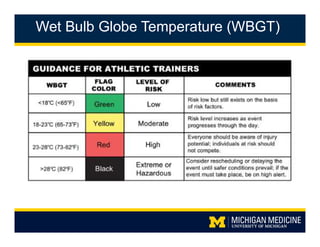 Wbgt Risk Anacker Michael On-Field Assessment & Management of Injuries 10-2.pdf
