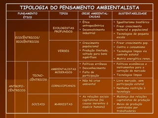 TIPOLOGIA DO PENSAMENTO AMBIENTALISTA FUNDAMENTO ÉTICO TIPOS CRISE AMBIENTAL: CAUSAS  SUSTENTABILIDADE ECOCÊNTRICOS/ BIOCÊNTRICOS ECOLOGISTAS PROFUNDOS Ética  antropocêntrica Desenvolvimento industrial Igualitarismo biosférico Frear crescimento material e populacional Tecnologias de pequena escala VERDES Crescimento populacional Produção ilimitada, voltada para bens supérfluos Frear crescimento pop. Contra o consumismo Tecnologias limpas via controle estatal Matriz energética renov. ANTROPO- CÊNTRICOS TECNO- CÊNTRICOS AMBIENTALISTAS MODERADOS Políticas errôneas Desconhecimento Falta de participação  Políticas econômicas e instrumentos para a correção do mercado Tecnologias limpas CORNUCOPIANOS Não há crise  ambiental Livre mercado, sem participação estatal Nenhuma restrição à tecnologia SOCIAIS MARXISTAS As relações sociais capitalistas (há causas inerentes à espécie humana) Mudança das relações  capitalistas de produção Meios de produção controlados por trabalhadores 