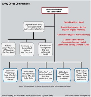 Afghan National Army Command & Corps Structure