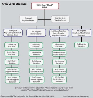 Afghan National Army Command & Corps Structure | PDF