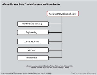 Afghan National Army Command & Corps Structure | PDF