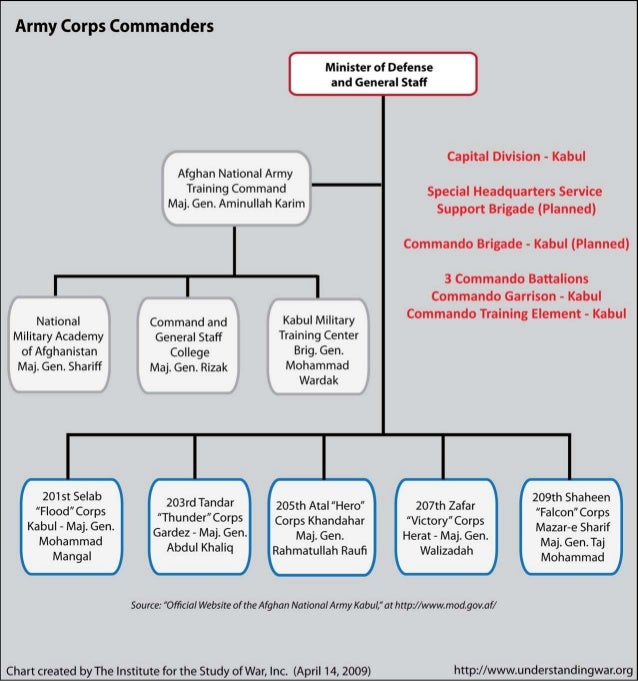 Afghan National Army Command  U0026 Corps Structure