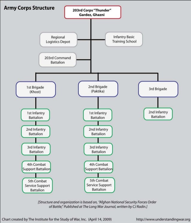 Afghan National Army Command & Corps Structure