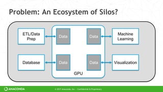© 2017 Anaconda, Inc. - Confidential & Proprietary
Problem: An Ecosystem of Silos?
GPU
ETL/Data
Prep
Database
Machine
Learning
Visualization
Data
Data Data
Data
 