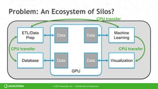 © 2017 Anaconda, Inc. - Confidential & Proprietary
Problem: An Ecosystem of Silos?
GPU
ETL/Data
Prep
Database
Machine
Learning
Visualization
Data
Data Data
Data
CPU transfer
CPU transferCPU transfer
 