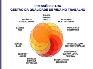 PRESSÕES PARA
GESTÃO DA QUALIDADE DE VIDA NO TRABALHO
ÁLCOOL
DROGAS
TABACO ACIDENTES
MORTES SÚBITAS
WORKAHOLIC
DESEMPARO
MONETARIZAÇÃO
DESFRONTERIZAÇÃOI
DIVERSIDADE
CULTURA LOCAL
POBREZA
SEDENTARISMO
SOBREPESO
DISTRESS
BURNOUT
DEPRESSÃO
LER-DORT
AMERT
GENERO
IDADE
CANCER
AIDS
VIOLÊNCIA
ASSÉDIO MORAL
 