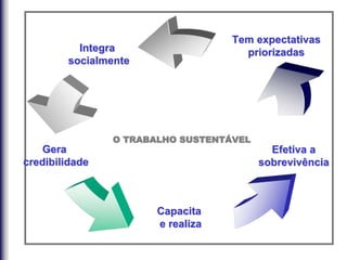 O TRABALHO SUSTENTÁVEL
Gera
credibilidade
Integra
socialmente
Tem expectativas
priorizadas
Capacita
e realiza
Efetiva a
sobrevivência
 