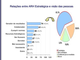 Relações entre ARH Estratégica e visão das pessoas
15,0%
61,1%
20,6%
3,2%
É estratégica
Não é estratégica
É indiferente para os resultados
Não sei
1
0
3
25
27
32
38
61
74
0 25 50 75 100 125
Gerador de resultados
Colaborador
Cumprir normas
Recursos Estratégicos
Ser Humano
Servidor
Mal necessário
Inexistente
Outro
49,0%
40,4%
25,2%
21,2%
17,9%
16,6%
2,0%
0,0%
0,7%
 