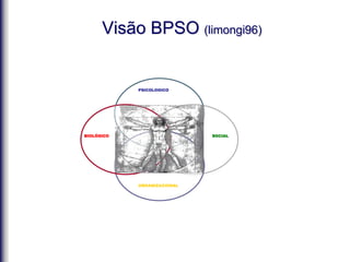 Visão BPSO (limongi96)
BIOLÓGICO
PSICOLOGICO
SOCIAL
ORGANIZACIONAL
 