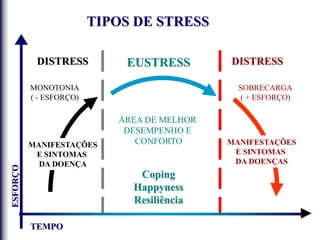 TIPOS DE STRESS
DISTRESS DISTRESSEUSTRESS
MONOTONIA
( - ESFORÇO)
MANIFESTAÇÕES
E SINTOMAS
DA DOENÇA
ÁREA DE MELHOR
DESEMPENHO E
CONFORTO
Coping
Happyness
Resiliência
MANIFESTAÇÕES
E SINTOMAS
DA DOENÇAS
SOBRECARGA
( + ESFORÇO)
TEMPO
ESFORÇO
 