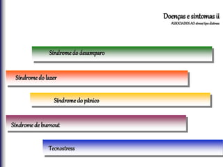 Doenças e sintomas ii
ASSOCIADOSAOstresstipodistress
Síndromedo desamparo
Síndrome do lazer
Síndrome do pânico
Síndrome de burnout
Tecnostress
 