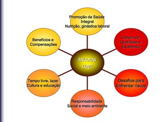 Promoção da Saúde
Integral
Nutrição, ginástica laboral
Cultura da
Qualidade e
Excelência
Desafios para
Enfrentar riscos
Responsabilidade
Social e meio ambiente
Tempo livre, lazer
Cultura e educação
Benefícios e
Compensações
ÂNCORAS
GQVT
 