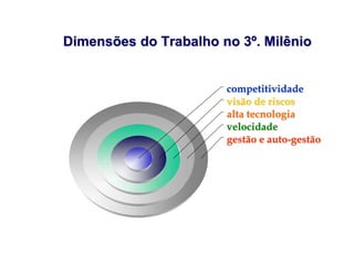 Dimensões do Trabalho no 3º. Milênio
gestão e auto-gestão
velocidade
alta tecnologia
visão de riscos
competitividade
 