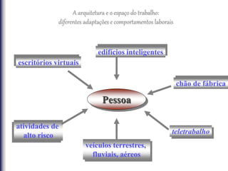 Pessoa
edifícios inteligentes
chão de fábrica
teletrabalho
veículos terrestres,
fluviais, aéreos
atividades de
alto risco
escritórios virtuais
A arquitetura e o espaço do trabalho:
diferentes adaptações e comportamentos laborais
 