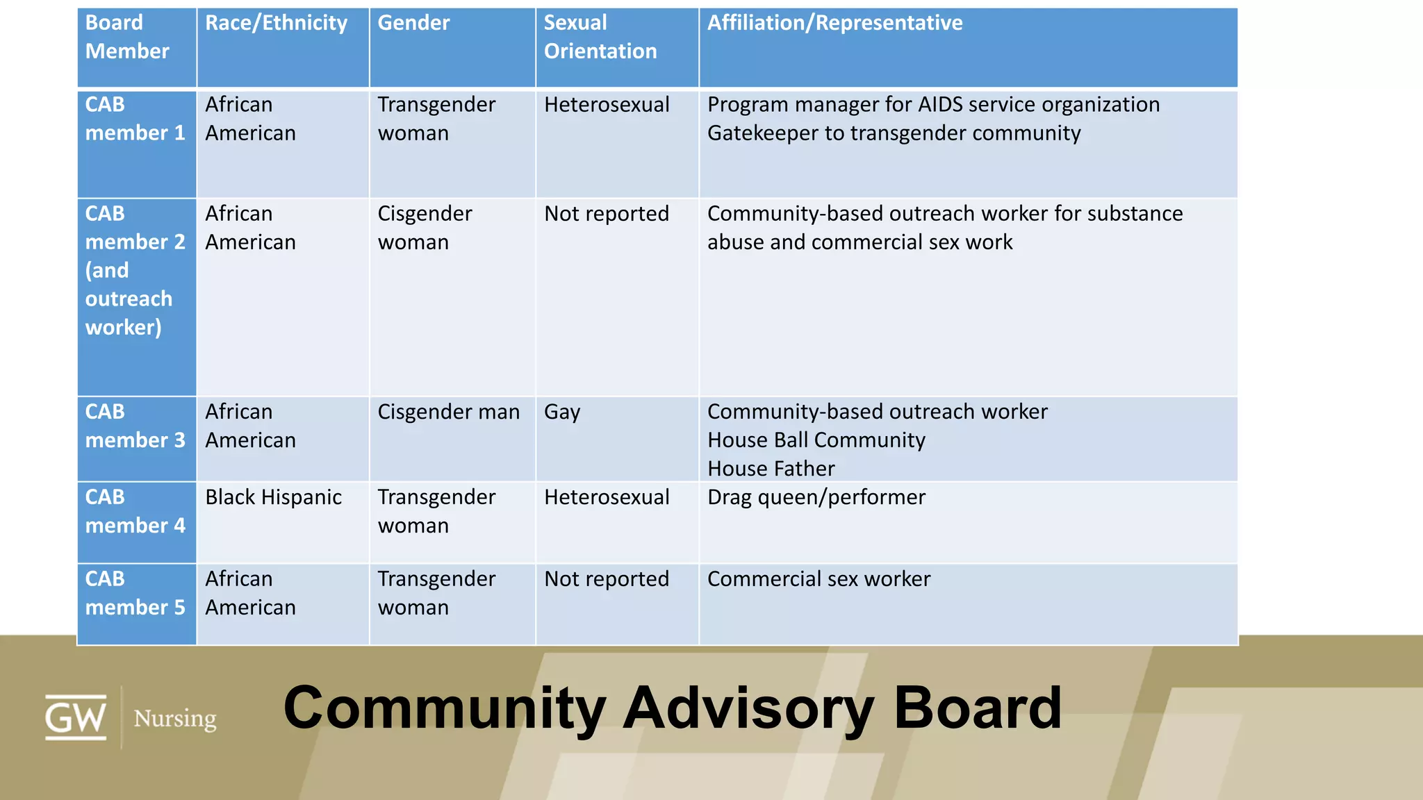 Board
Member
Race/Ethnicity Gender Sexual
Orientation
Affiliation/Representative
CAB
member 1
African
American
Transgender
woman
Heterosexual Program manager for AIDS service organization
Gatekeeper to transgender community
CAB
member 2
(and
outreach
worker)
African
American
Cisgender
woman
Not reported Community-based outreach worker for substance
abuse and commercial sex work
CAB
member 3
African
American
Cisgender man Gay Community-based outreach worker
House Ball Community
House Father
CAB
member 4
Black Hispanic Transgender
woman
Heterosexual Drag queen/performer
CAB
member 5
African
American
Transgender
woman
Not reported Commercial sex worker
Community Advisory Board
 