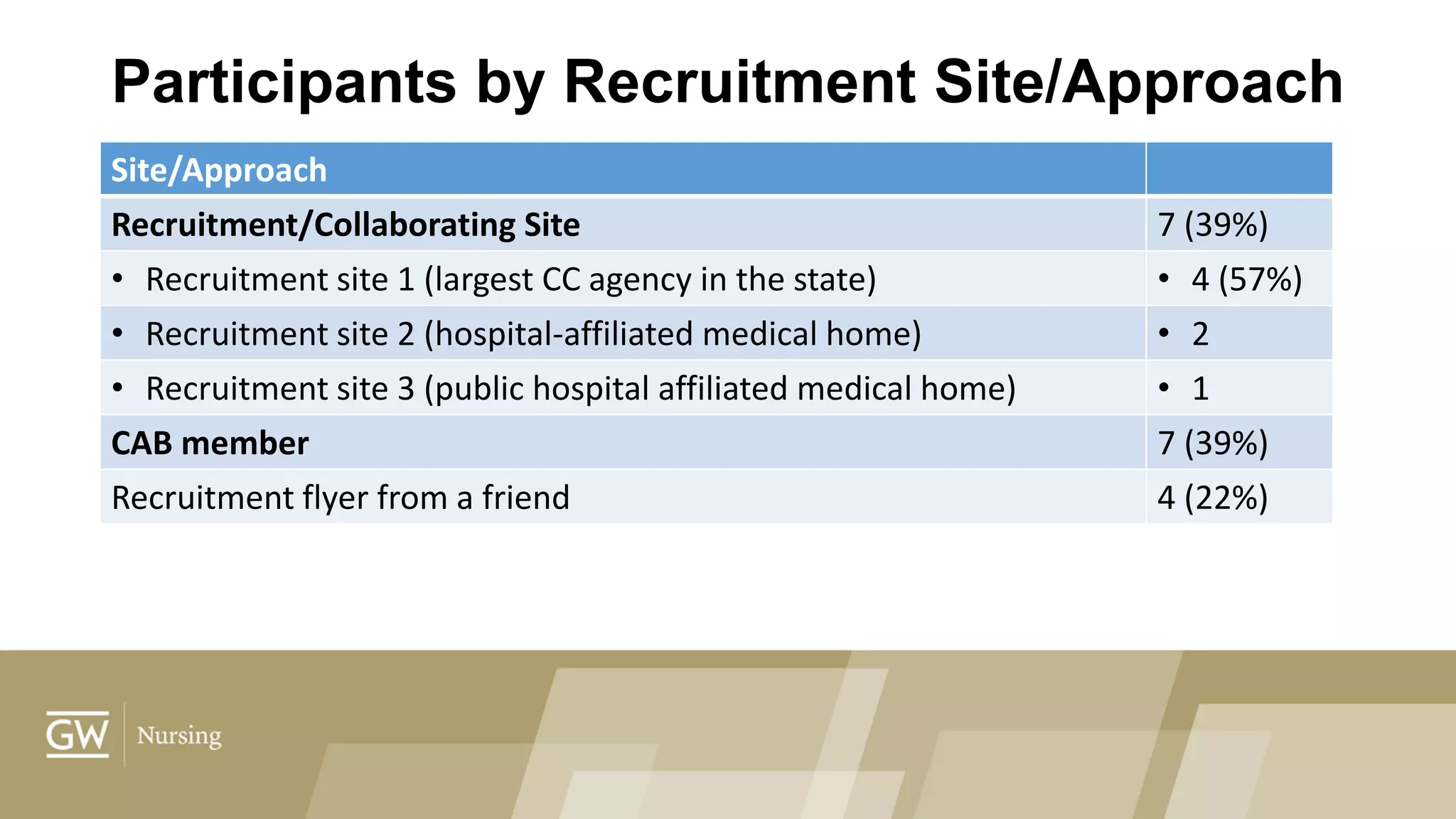 Participants by Recruitment Site/Approach
Site/Approach
Recruitment/Collaborating Site 7 (39%)
• Recruitment site 1 (largest CC agency in the state) • 4 (57%)
• Recruitment site 2 (hospital-affiliated medical home) • 2
• Recruitment site 3 (public hospital affiliated medical home) • 1
CAB member 7 (39%)
Recruitment flyer from a friend 4 (22%)
 